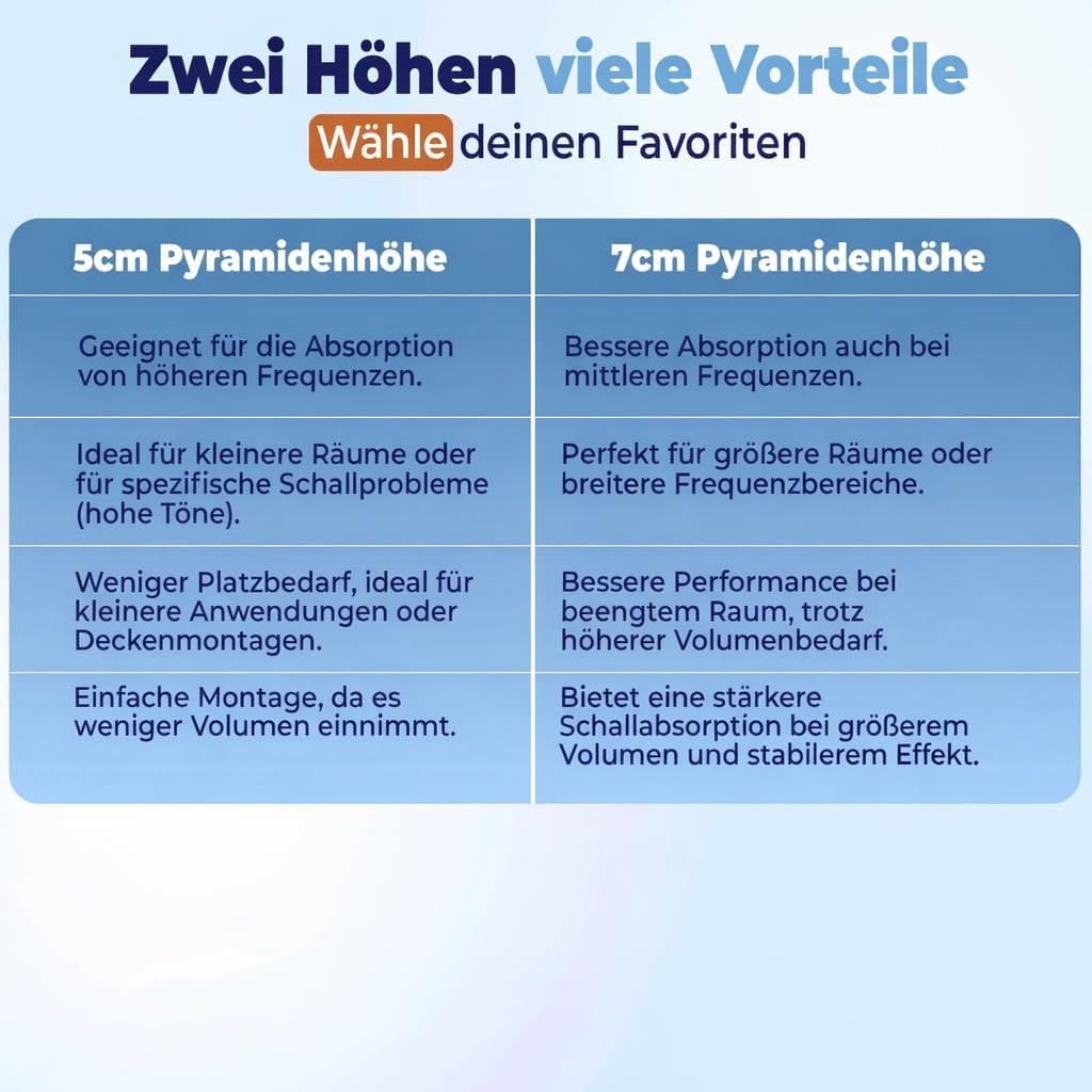saarschaum Akustikschaumstoff Paneele – Effektive Schallabsorption – Pyramidenschaumstoff 200 x 50 x