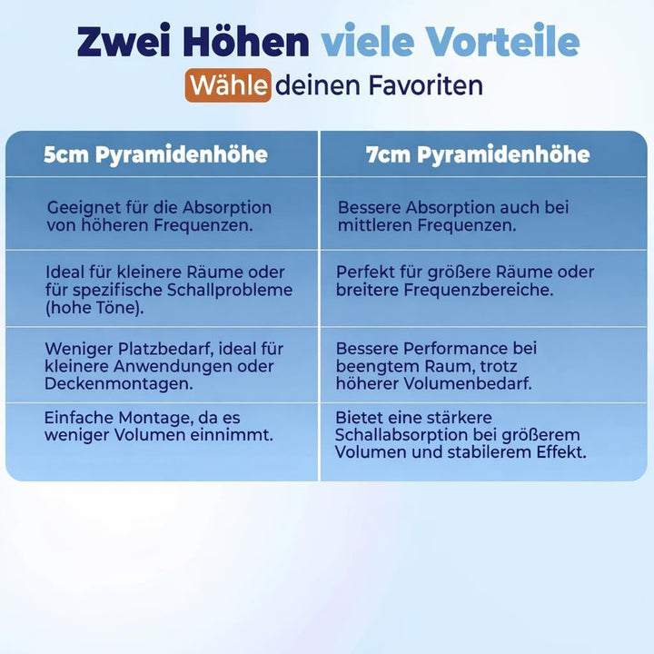 saarschaum Akustikschaumstoff Paneele – Effektive Schallabsorption – Pyramidenschaumstoff 200 x 50 x