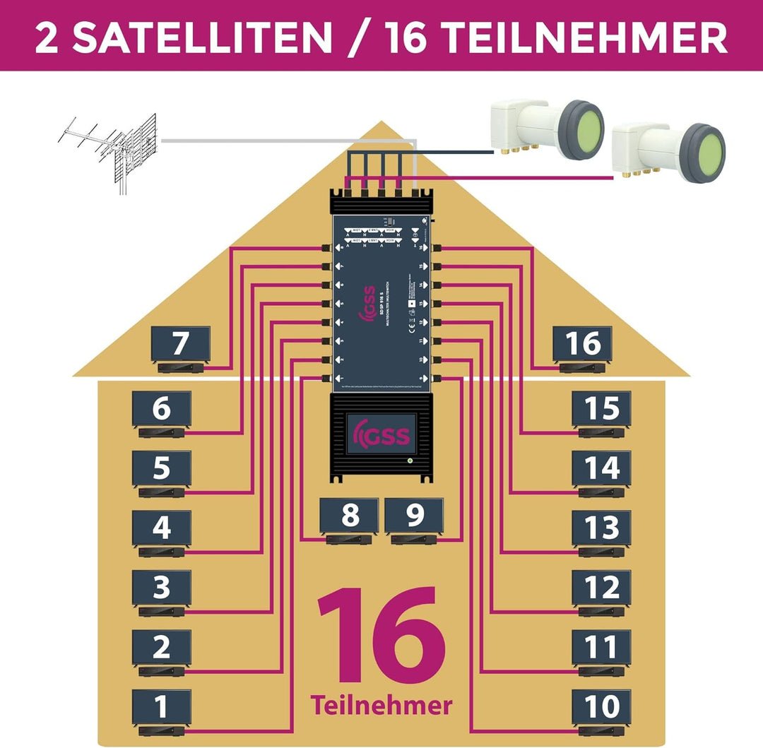 GSS Multischalter 9/16 für 16 Teilnehmer & 2 Satelliten inkl. Aufdrehhilfe - für 2 Quad oder 2 Quatt