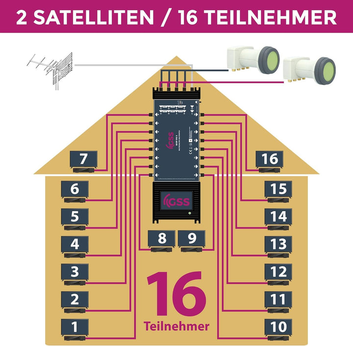 GSS Multischalter 9/16 für 16 Teilnehmer & 2 Satelliten inkl. Aufdrehhilfe - für 2 Quad oder 2 Quatt