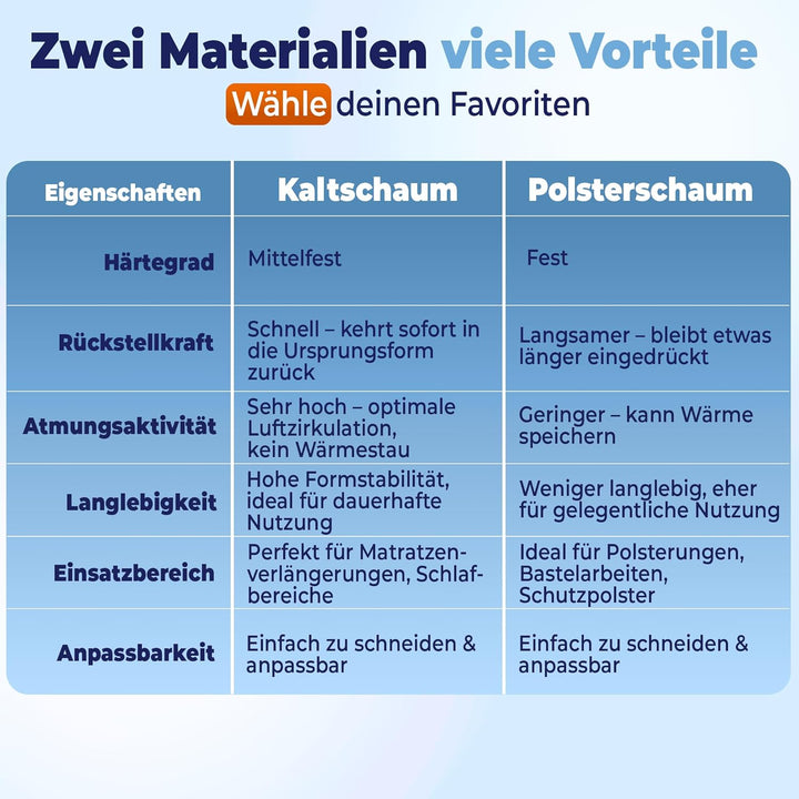 saarschaum • Schaumstoffstreifen Matratzenverlängerung • Schaumstoff Zuschnitt • Bett Lückenfüller •