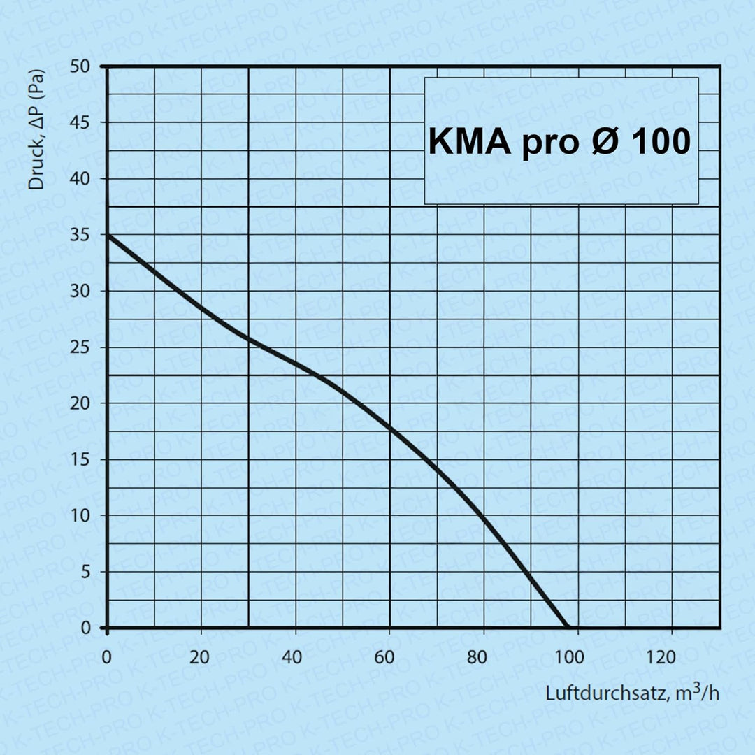 Wandventilator KMA pro