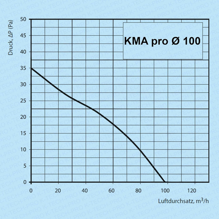 Wandventilator KMA pro