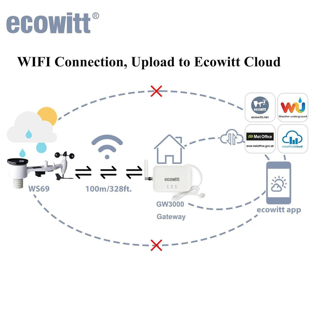 ECOWITT Wetterstation GW3002, 7 in 1 Funk wetterstation mit Aussensensor WS69 + 3 in 1 WiFi/Kabel-Ga