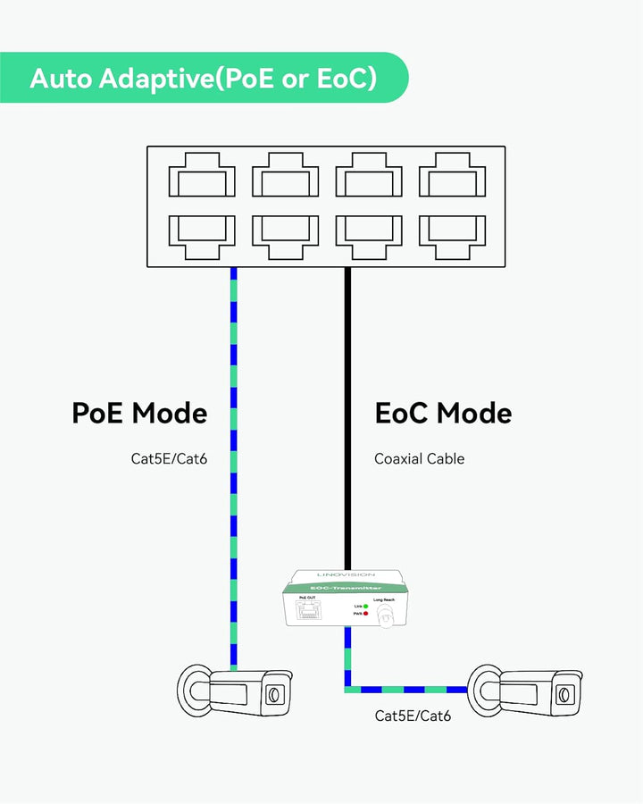 LINOVISION Industrial 8-Port EOC & POE Switch mit 8 EOC-Sendern, PoE mit grosser Reichweite über Koa