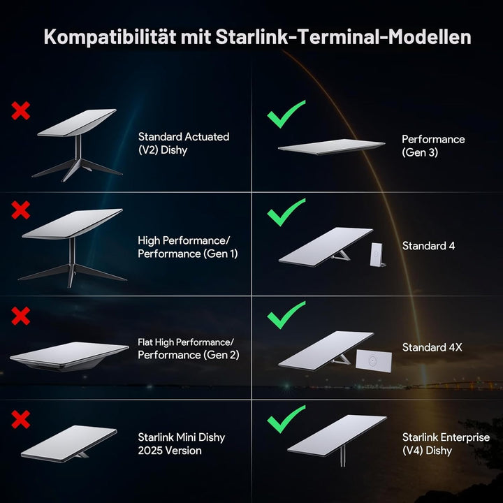 XLTTYWL Starlink Gen 3 Halterung, 360° Verstellbare V3 Starlink Wandhalterung, Starlink Gen3 Mast-Mo