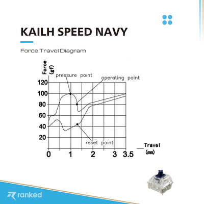 Ranked Kailh Tastenschalter für mechanische Gaming-Tastaturen | Plate Mounted (Kailh Speed Navy, 90