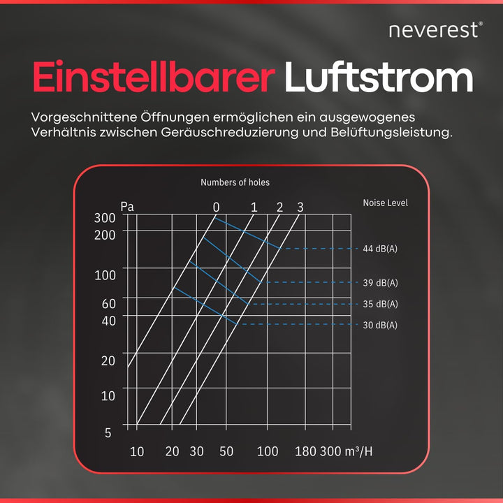 neverest® ESD Schalldämmelement 80 mm Einschub Rohrschalldämpfer für Runde Lüftungsrohre Reduziert G