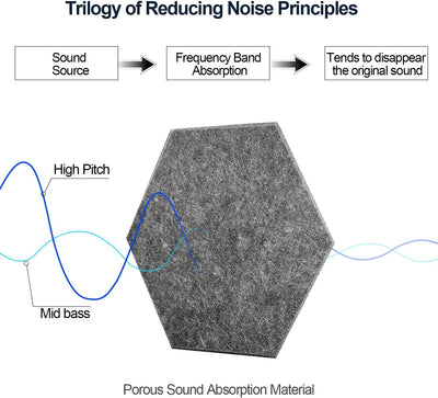 JBER Sechseckige Akustikpaneele, Schalldichtes Interieur, Schallabsorbierende Paneele, 35,6 x 30 x 1