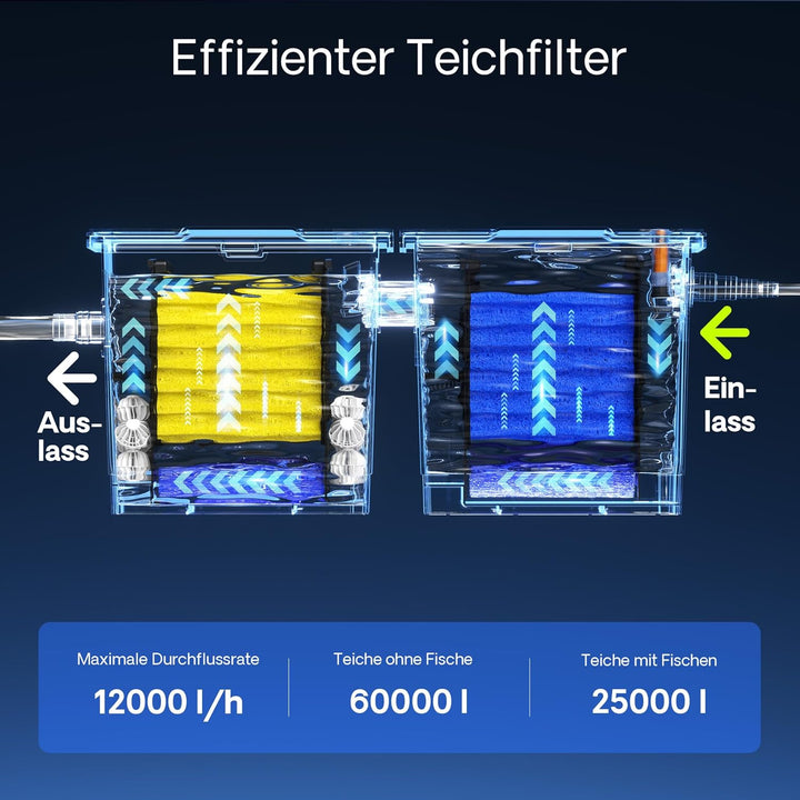 SunSun Komplettset: CBF-350B Teichfilter bis 60000 L Teichfilteranlage Durchlauffilter, NEO8000 Teic