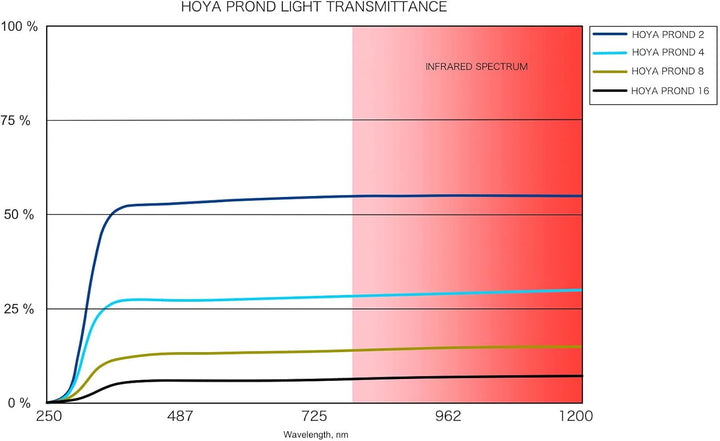 Hoya Pro ND-Filter (Neutral Density 1000, 58mm), 58mm