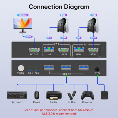 Steetek HDMI KVM Switch 2 PC 1 Monitore 4K@60Hz, USB 3.0 KVM Switch HDMI Für 2 Computer 1 Monitor Ge