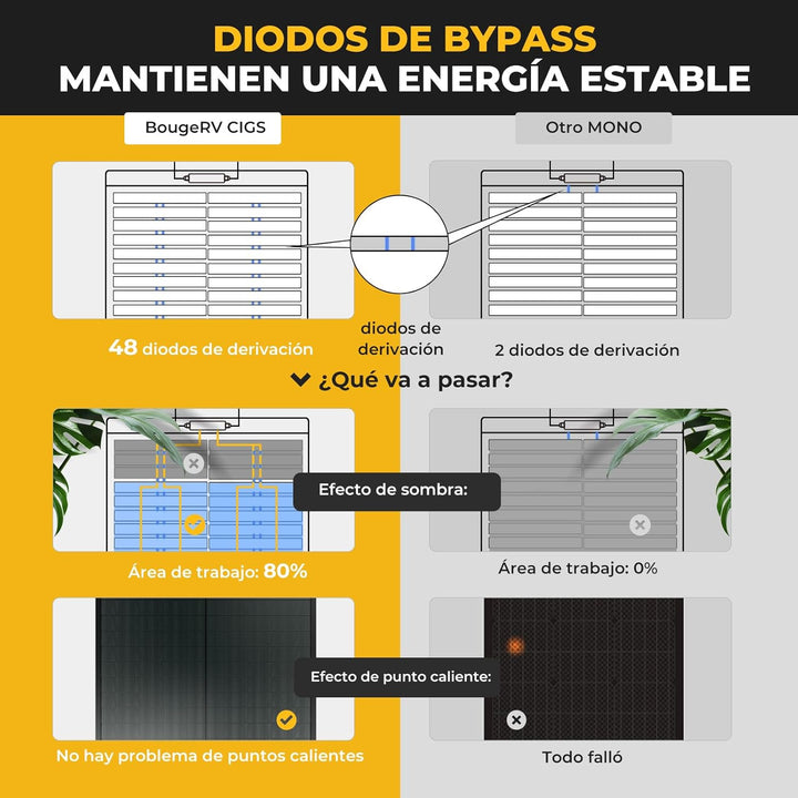 BougeRV Yuma 200W CIGS Solarpanel Flexibel 360° Flexible Solarmodule ETFE IP68 mit Ösen Solarplatten