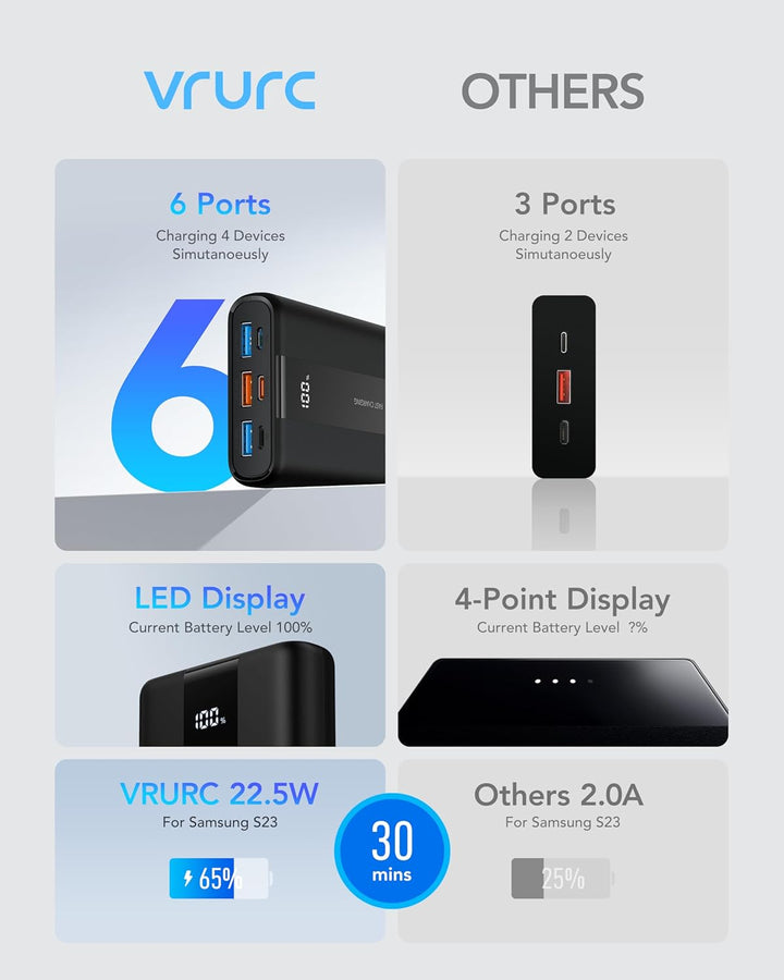 VRURC Powerbank 20000mAh Klein & Kompakt, Mini Externer Akku mit LED Display, USB-A 22.5W Schnelllad