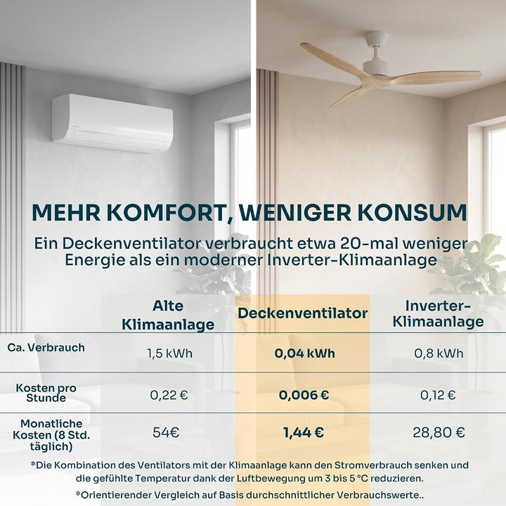 Mellerware - Deckenventilator mit Brizy-Fernbedienung! | 45 W | 6 Geschwindigkeitsstufen | extrem le