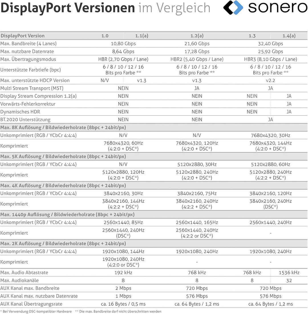 Sonero® 4K USB-C auf DisplayPort Kabel, DisplayPort Stecker auf USB-C Stecker, 4K 60Hz, 21,6 GB/s, B