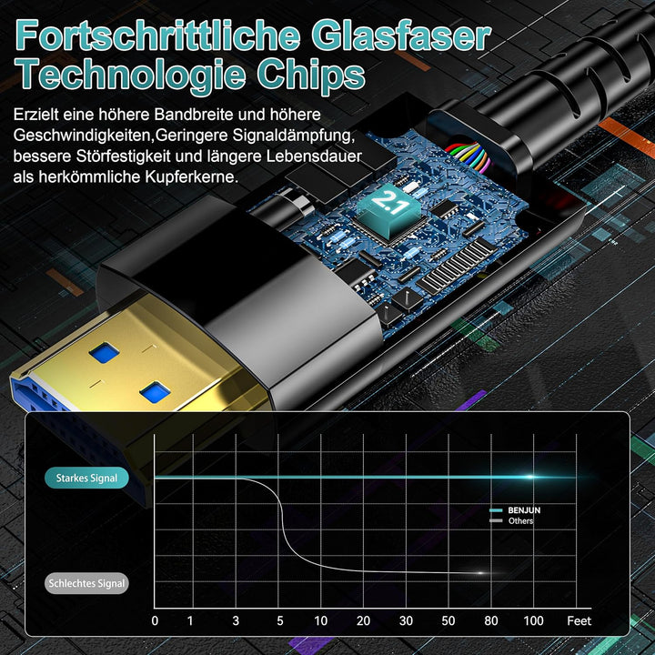 8K Glasfaser HDMI Kabel 12Meter, 48Gbps Ultra High Speed HDMI 2.1 Kabel 8K@60Hz 4K@120Hz eARC HDCP 2