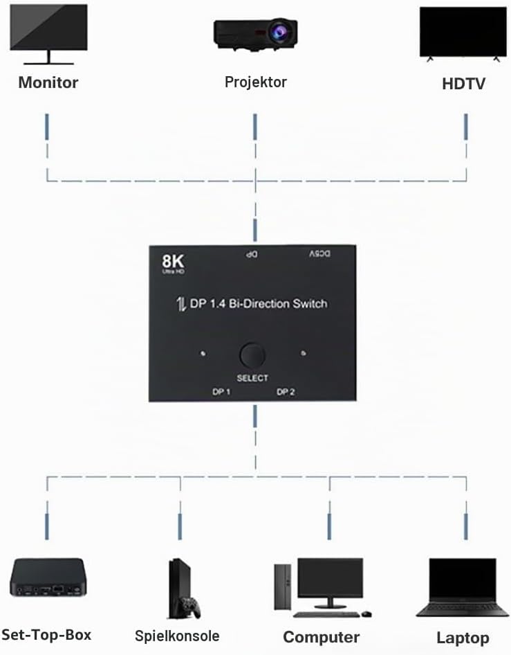 Jerilla Displayport Umschalter 8K Bi-direktionaler DP 1.4 Switcher DP Verteiler Konverter 2 In 1 Out
