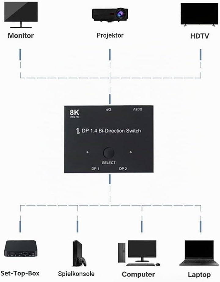 Jerilla Displayport Umschalter 8K Bi-direktionaler DP 1.4 Switcher DP Verteiler Konverter 2 In 1 Out