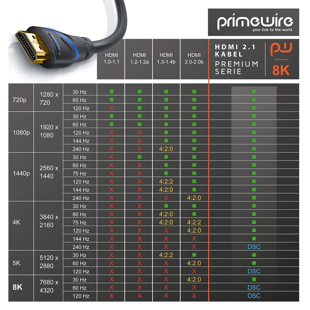CSL - 0,25m 5er-Pack 8k HDMI Kabel 2.1 - zertifiziertes Kabel 4k@120Hz 8k@60Hz, UHD II Ultra High Sp