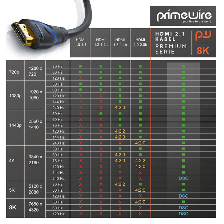 CSL - 0,25m 5er-Pack 8k HDMI Kabel 2.1 - zertifiziertes Kabel 4k@120Hz 8k@60Hz, UHD II Ultra High Sp