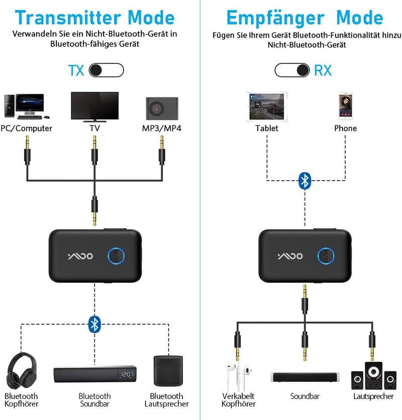 YMOO Bluetooth 5.3 Adapter für Bluetooth-Kopfhörer/Lautsprecher/Flugzeuge,Dual-Link Aptx Low Latency