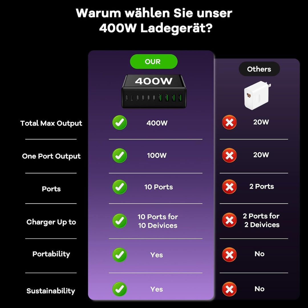 USB C Ladegerät Mehrfach: 400W 10-Port Schnellladegerät mit USB-C und USB-A, USB c Netzteil für iPho