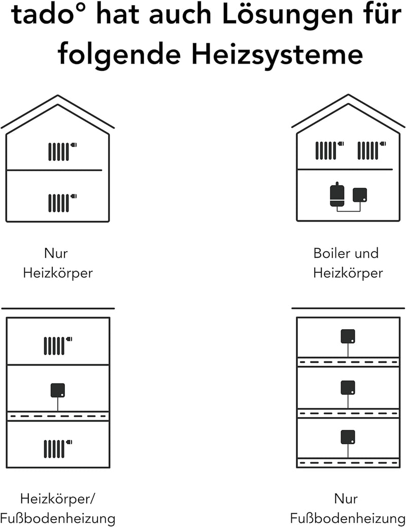 tado° smart home Thermostat (Funk) – Wifi Starter Kit V3+ mit Standfuss – digitale Heizungssteuerung