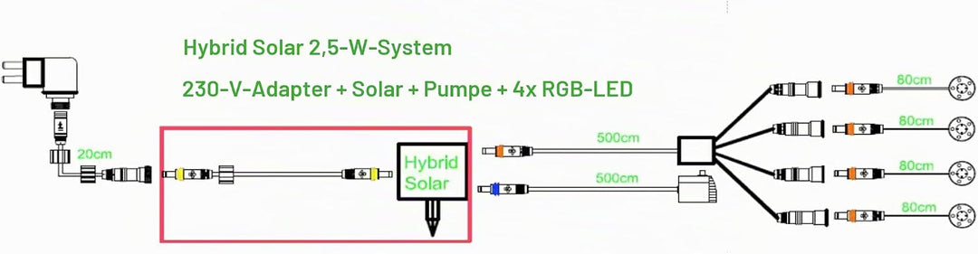 INNOVATIVES SOLAR 2,5 Watt-Hybrid-System. Solar-Panel mit Anschluss an 230V-Netzadapter zur Erweiter