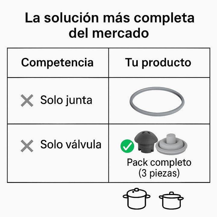 3-in-1 Ersatzteile-Set – Kompatibel mit WMF Schnellkochtopf Perfect & Perfect Plus (22 cm) – Dichtun