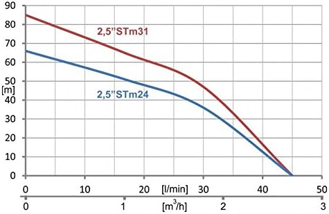 Sandverträgliche Tiefbrunnenpumpe 2,5" 66 mm 2700l/h 230V 370 W Brunnenpumpe Tauchpumpe