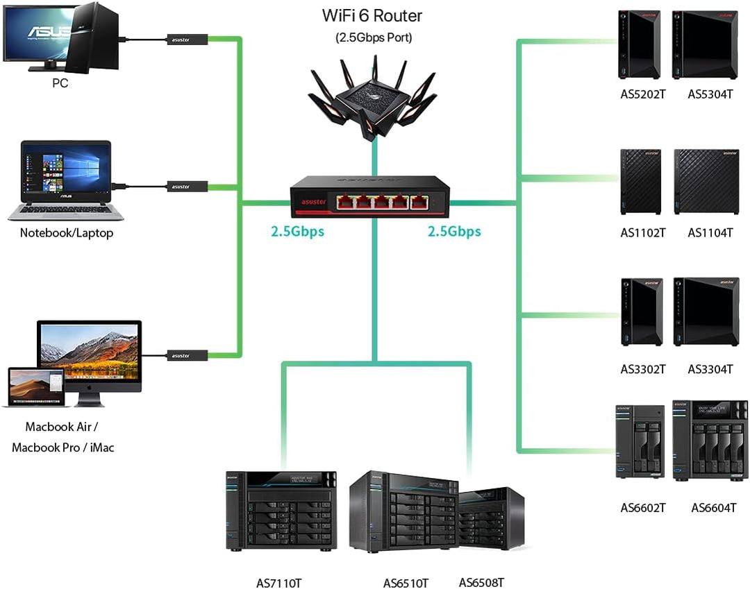 Asustor 5 Port 2.5G Ethernet Unmanaged Netzwerk Switch, Plug and Play | ASW205T