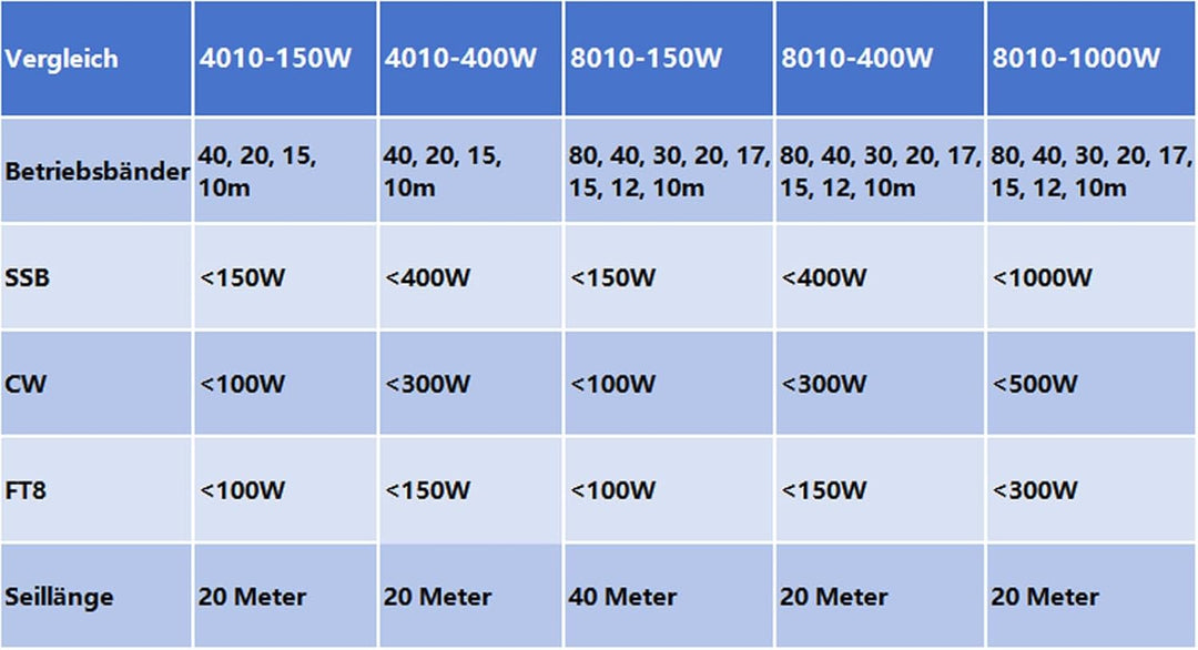 JYR8010-400W End Fed Half Wave Antenne, 400W Kurzwellenradioantenne für Amateurradio, 8 Bänder 10m 1
