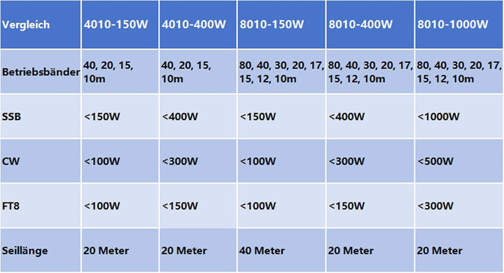 JYR8010-400W End Fed Half Wave Antenne, 400W Kurzwellenradioantenne für Amateurradio, 8 Bänder 10m 1