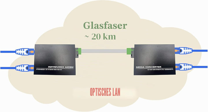 Elfcam® - Gigabit Ethernet LWL Media Converter Fibre Optic 10/100/1000 Mbps Including Mini-GBIC (SFP
