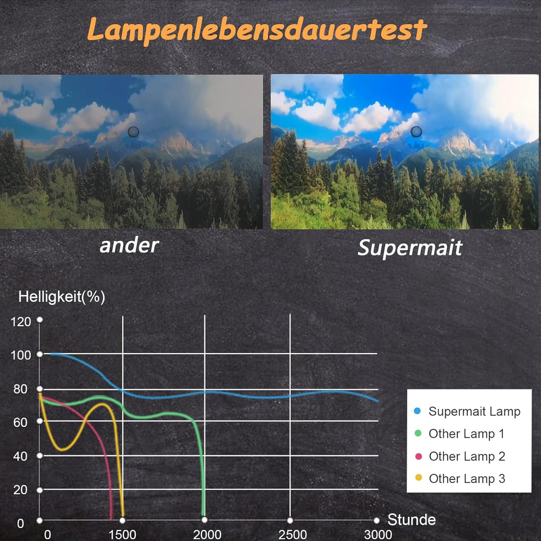 Supermait EP96 A++ Qualitäts Ersatz projektor lampe mit Gehäuse kompatibel mit Elplp96 EB-2247U EH-T