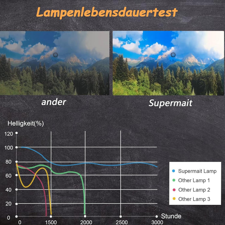 Supermait EP80 A+ Qualität Beamerlampe Ersatz projektorlampe Birne mit Gehäuse, Kompatibel mit Elplp