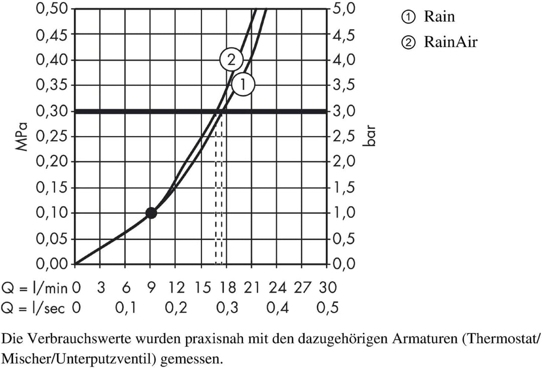 hansgrohe Raindance Select S 240 Duschkopf, Kopfbrause für Wandmontage, 2 Strahlarten, Weiss/Chrom