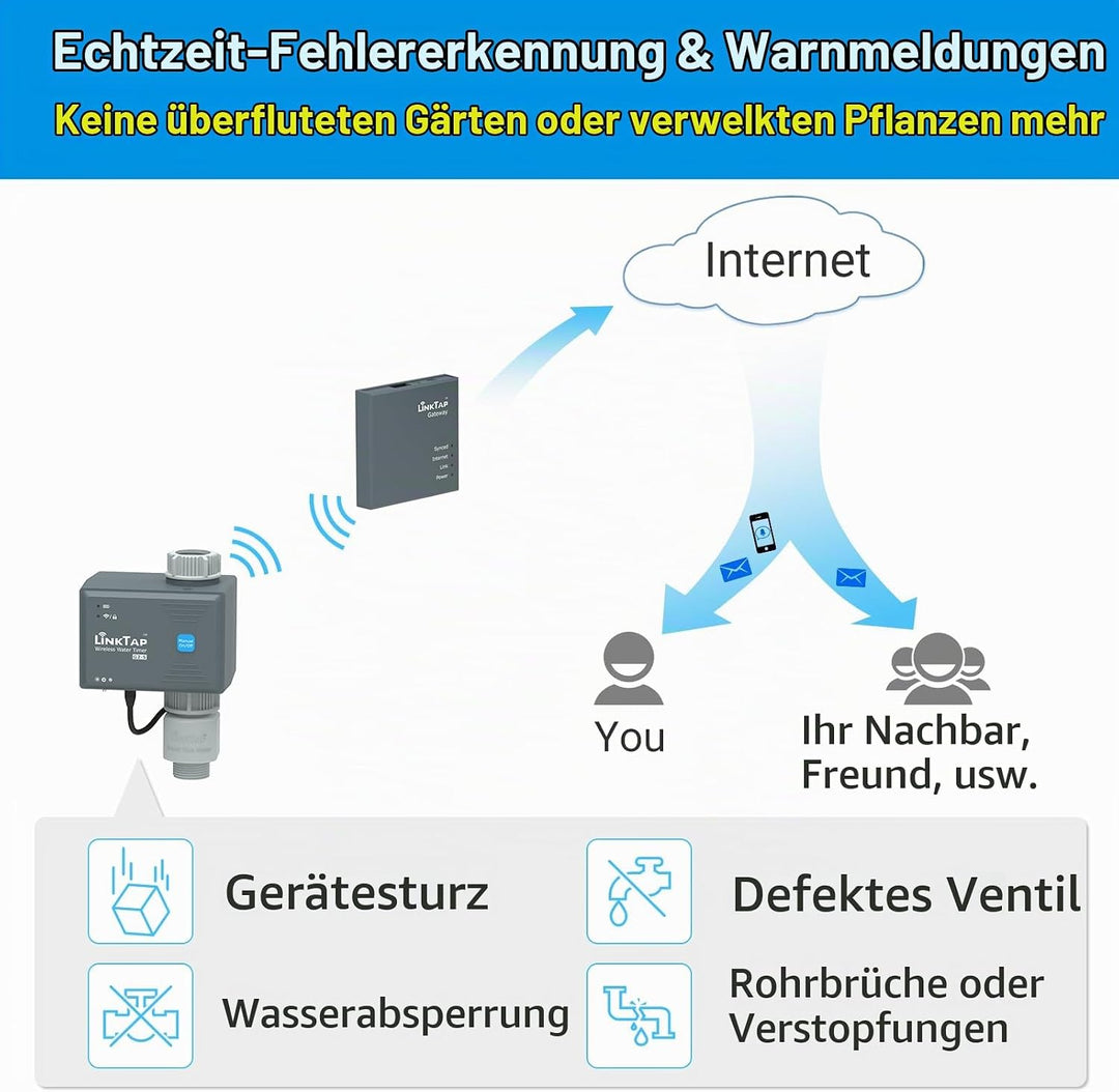 LinkTap G2S Drahtlose Bewässerungscomputer - Erfordert Gateway - Smarte Wasserzeitschaltuhr mit Wass
