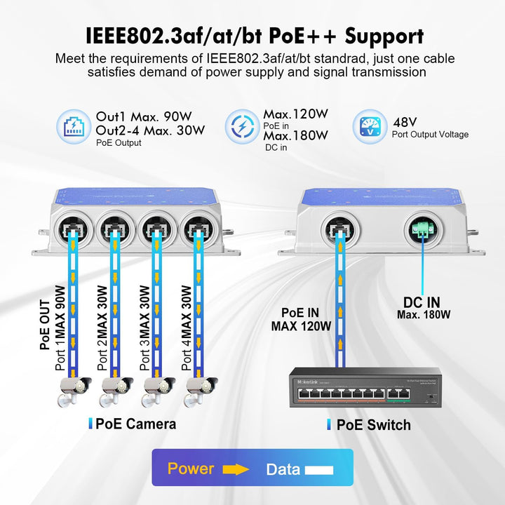 MokerLink IP67 Outdoor 5 Port Gigabit PoE Extender, IEEE 802.3 af/at/bt PoE Repeater 90W, 10/100/100