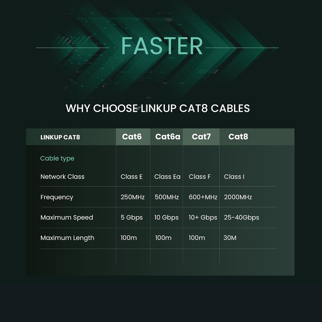 LINKUP - [40Gbps Zertifiziert Cat8-Ethernet-Patchkabel Doppelt Geschirmt┃2000MHz (2Ghz) Cat8.1┃Zukun