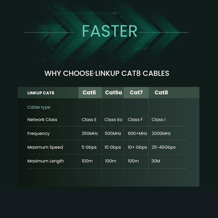 LINKUP - [40Gbps Zertifiziert] Cat8-Ethernet-Patchkabel Doppelt Geschirmt┃2000MHz (2Ghz) Cat8.1┃Zuku
