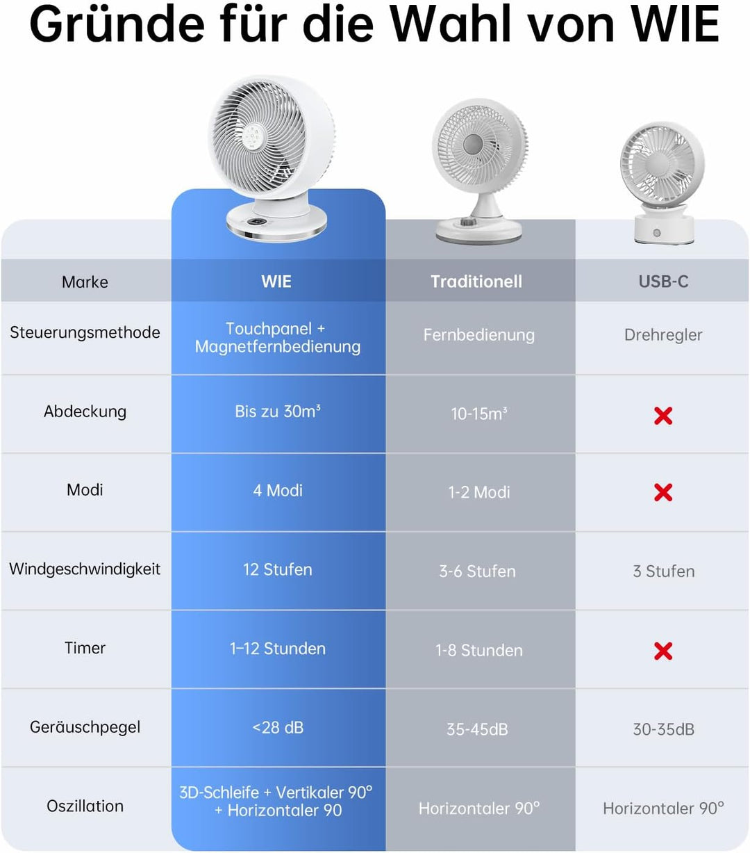 WIE Tischventilator Leiser 28dB, 4 Modi 12-Geschwindigkeit, 90° Oszillation Ventilator, Luftzirkulat