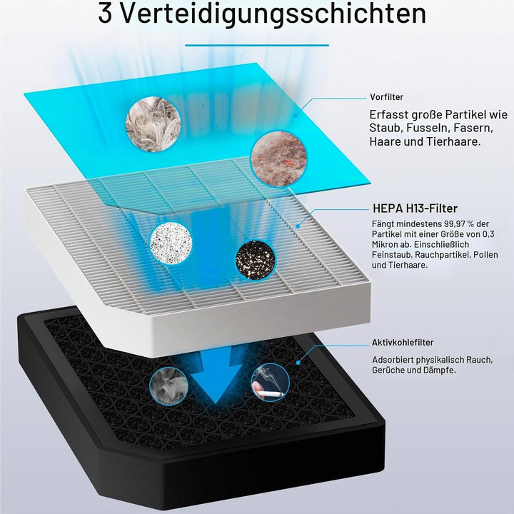 Aircillin 4-Pack Luftreiniger AP1501 Ersatzfilter, 3-Stufiges Aktivkohle Filtersystem, H13 True HEPA