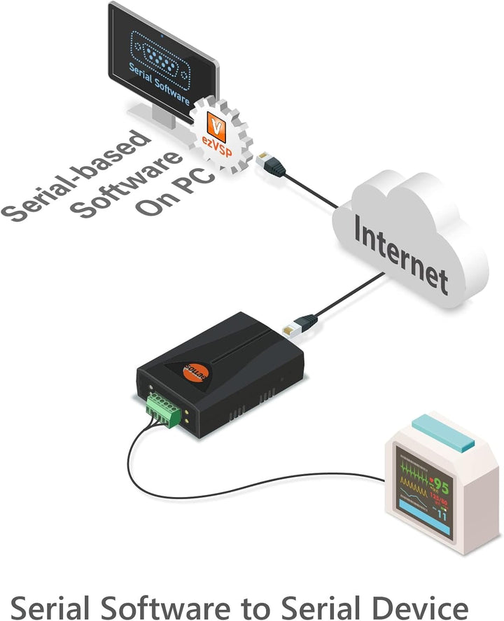 SOLLAE SYSTEMS Industrieller Seriell-zu-Ethernet-Konverter, RS422/RS485, TCP, UDP, Geräteserver, CSE