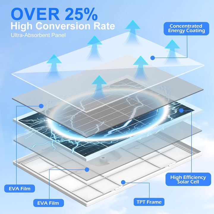 8W Solarpanel für Überwachungskamera Aussen Akku – IP65 Solar Panel mit 3‑in‑1 USB‑C/Micro/DC, inkl.