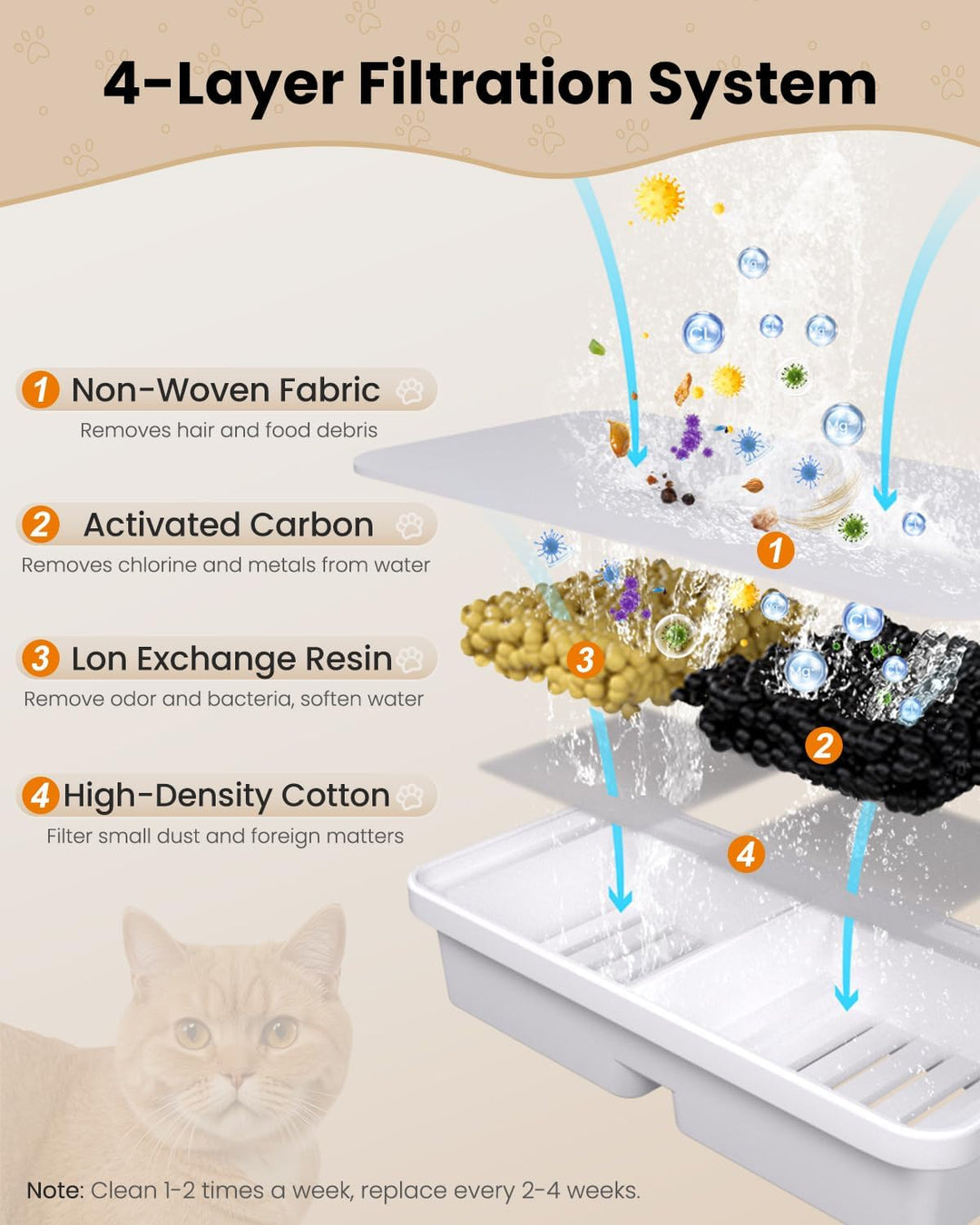 Filter, 6 Stück Filter + 6 Stück Schaumstofffilter für 3.2L Trinkbrunnen für Katze, Katzenbrunnenfil