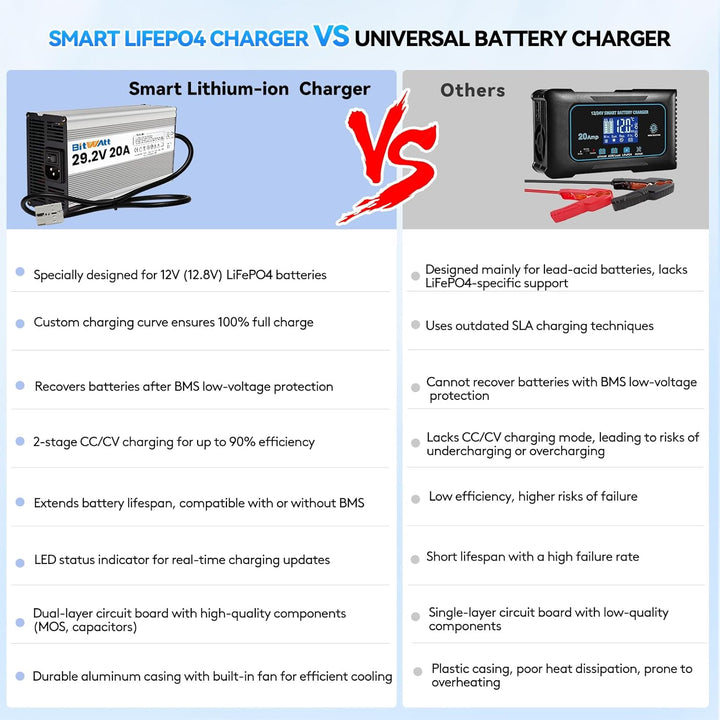LiFePO4 ladegerät 24V 20A 29,2V Lithium Batterie ladegerät batterieladegerät (29.2V 20A Ladegerät) (