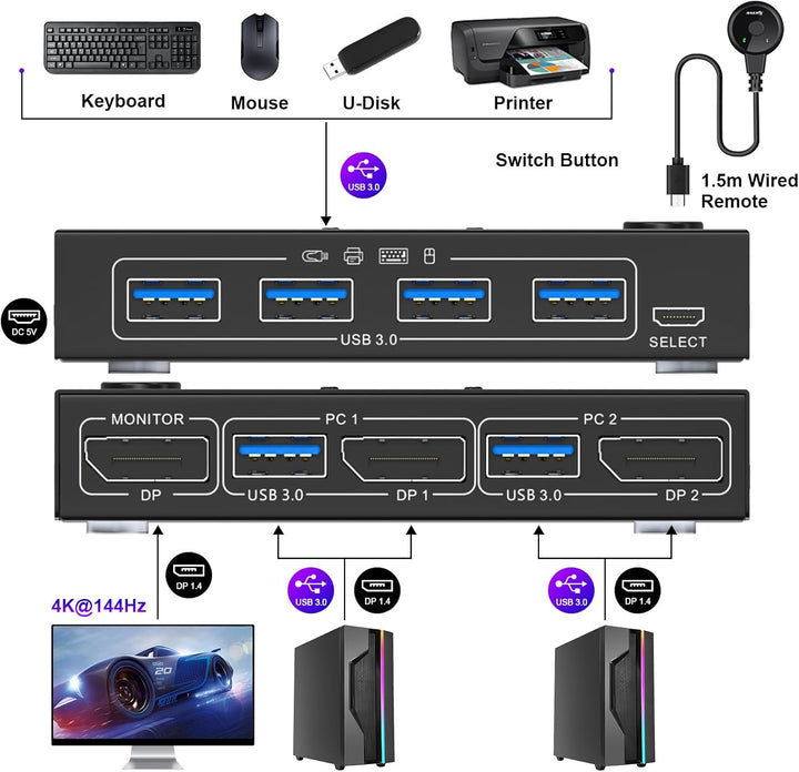 USB 3.0 KVM Switch Displayport 4K@144Hz, KVM Switch 2 PC 1 Monitor 8K@30Hz, DP KVM Switches for 2 PC