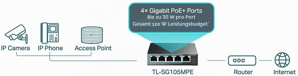 TP-Link TL-SG105MPE 5 Port Managed PoE Switch mit 4 PoE+ Ports (120 Watt, IEEE-802.3af/at PoE,lüfter